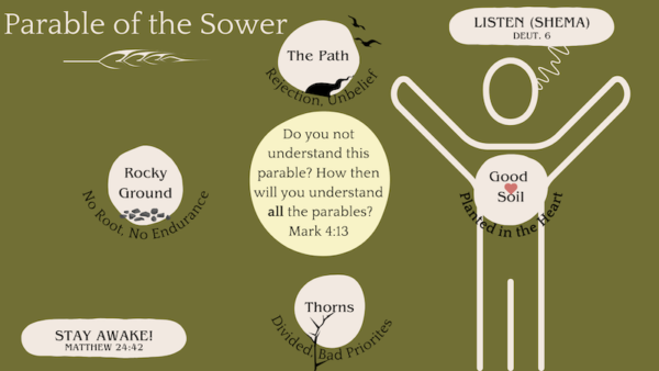 Why is the Parable of the Sower the Parable of ALL Parables? ~ Green ...